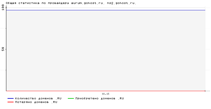 ���������� �� ���������� aurum.gohost.ru. ns2.gohost.ru.